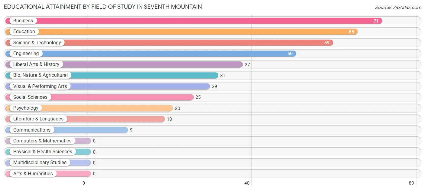 Educational Attainment by Field of Study in Seventh Mountain
