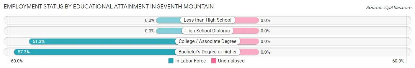 Employment Status by Educational Attainment in Seventh Mountain