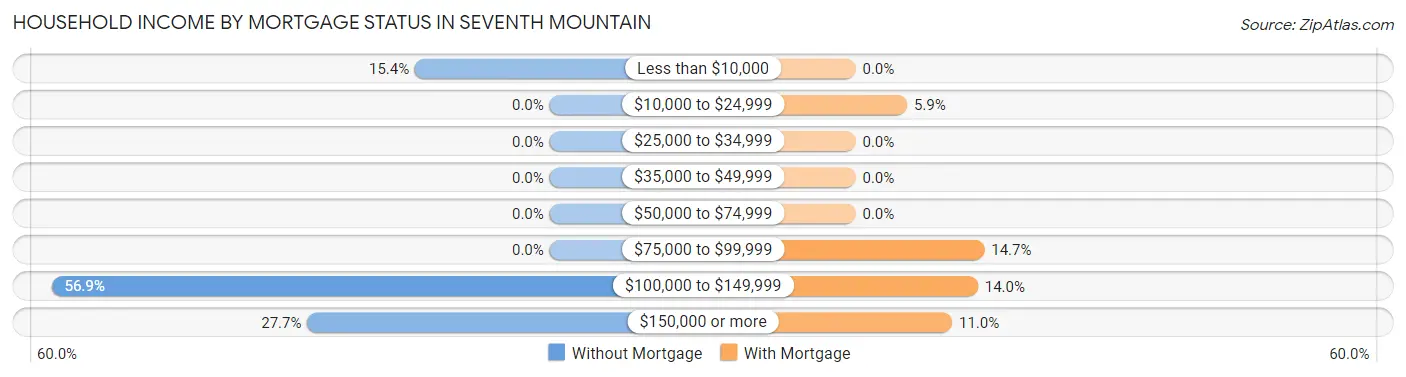 Household Income by Mortgage Status in Seventh Mountain