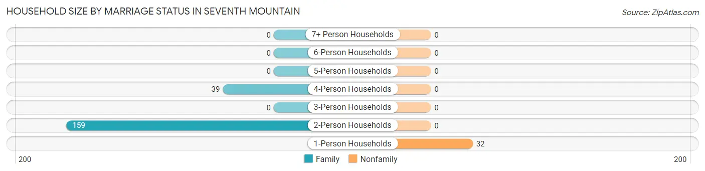 Household Size by Marriage Status in Seventh Mountain