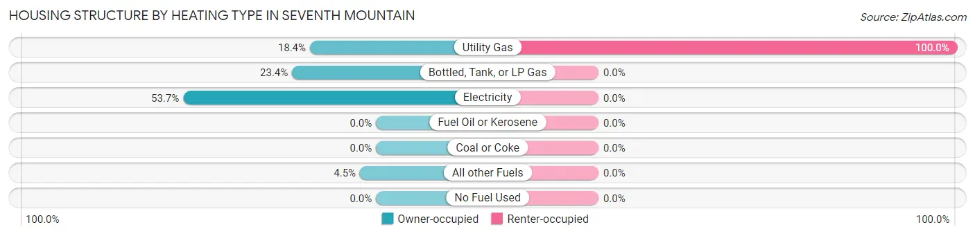 Housing Structure by Heating Type in Seventh Mountain