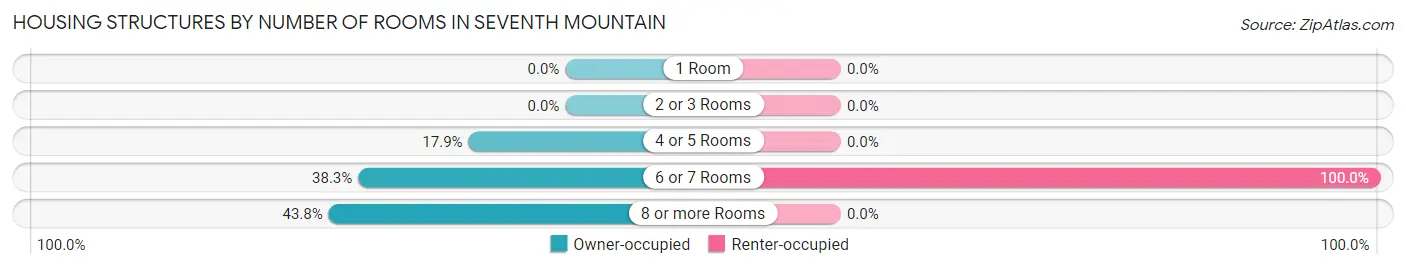 Housing Structures by Number of Rooms in Seventh Mountain
