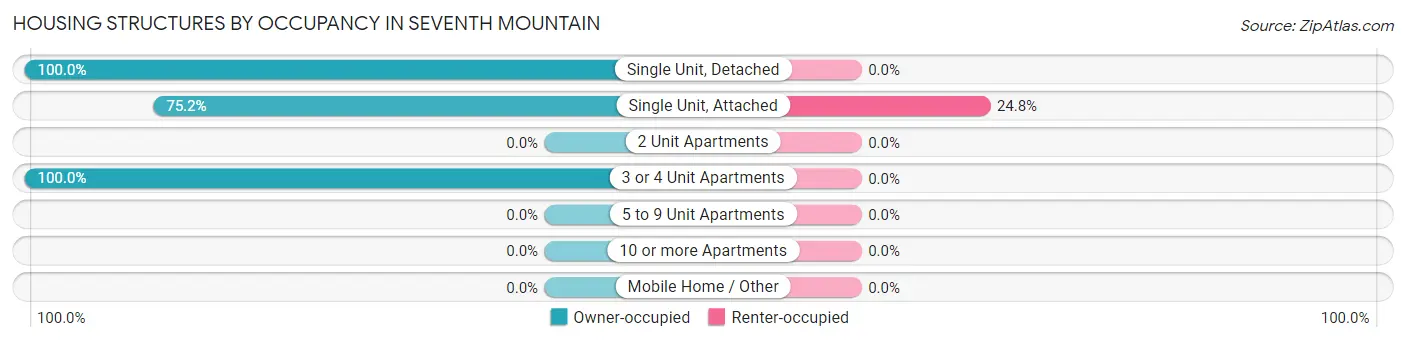 Housing Structures by Occupancy in Seventh Mountain