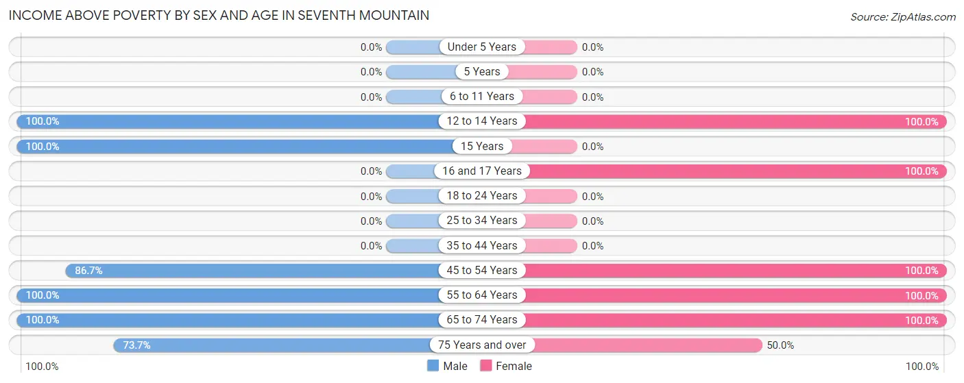 Income Above Poverty by Sex and Age in Seventh Mountain