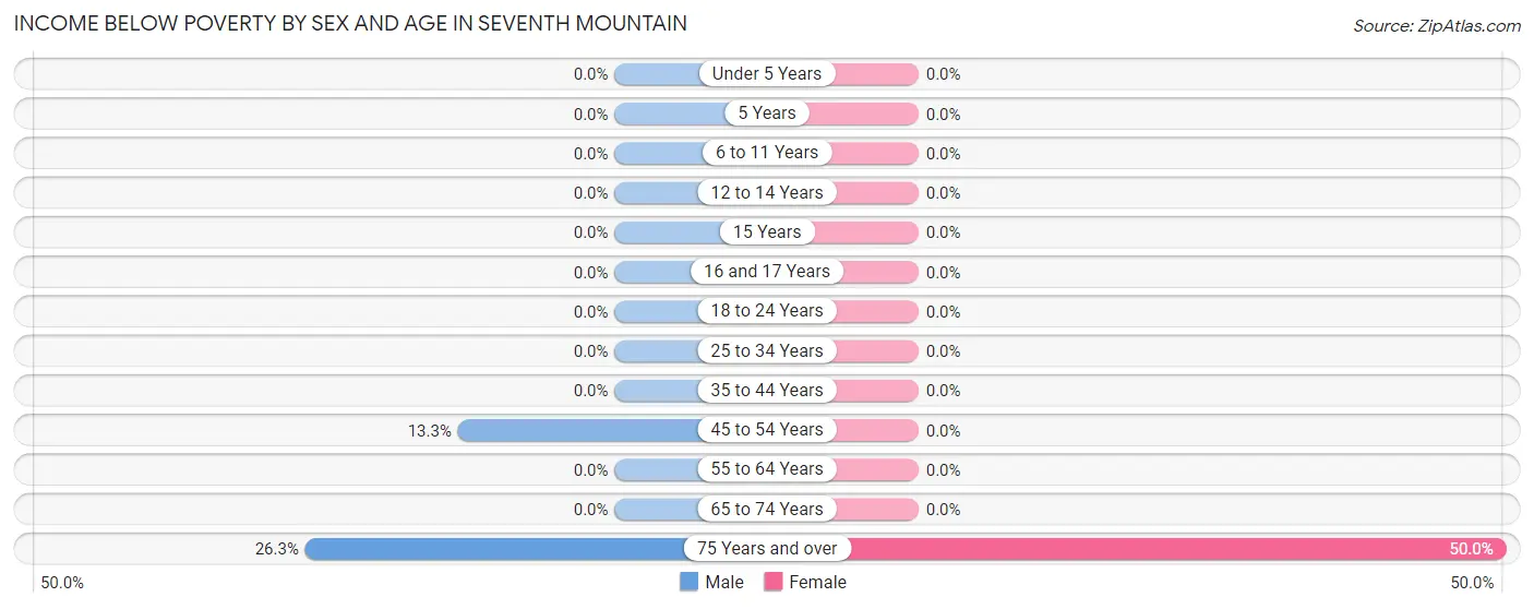 Income Below Poverty by Sex and Age in Seventh Mountain