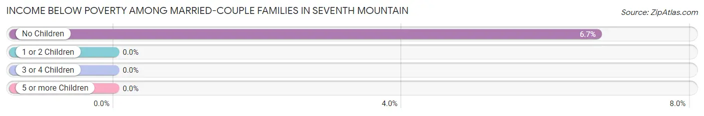 Income Below Poverty Among Married-Couple Families in Seventh Mountain