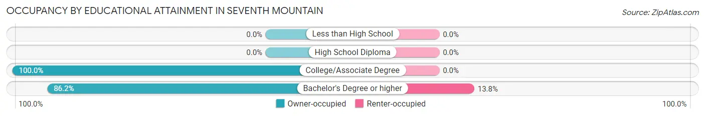 Occupancy by Educational Attainment in Seventh Mountain
