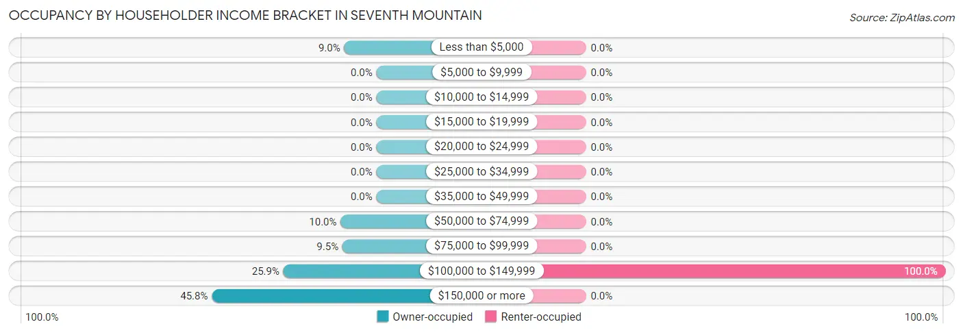 Occupancy by Householder Income Bracket in Seventh Mountain