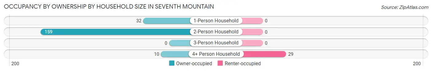 Occupancy by Ownership by Household Size in Seventh Mountain