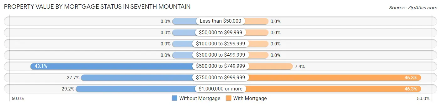 Property Value by Mortgage Status in Seventh Mountain