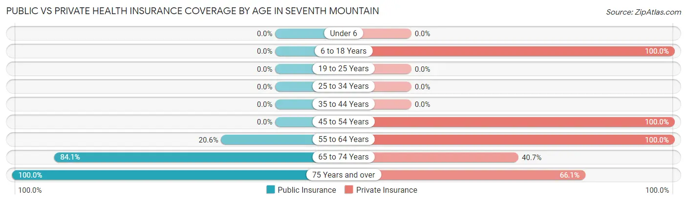 Public vs Private Health Insurance Coverage by Age in Seventh Mountain