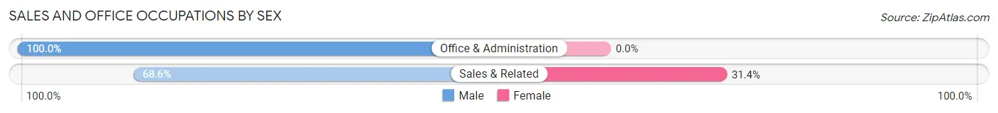 Sales and Office Occupations by Sex in Seventh Mountain