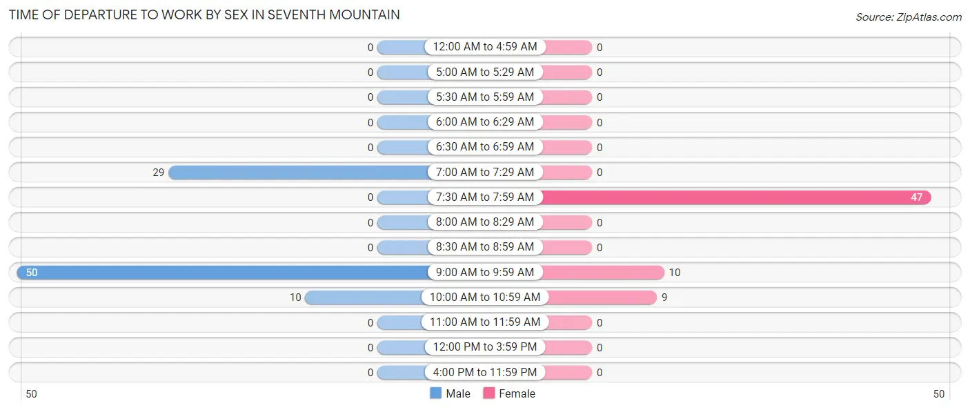 Time of Departure to Work by Sex in Seventh Mountain