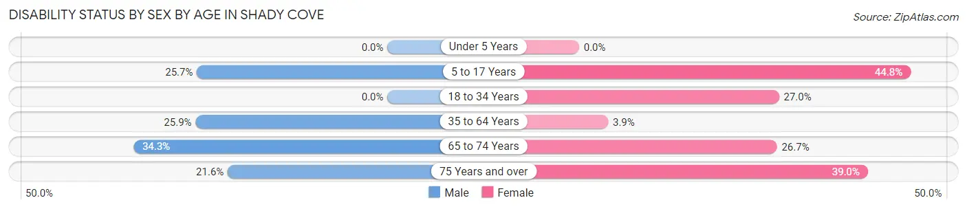 Disability Status by Sex by Age in Shady Cove
