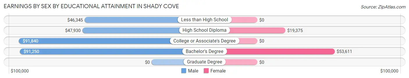Earnings by Sex by Educational Attainment in Shady Cove