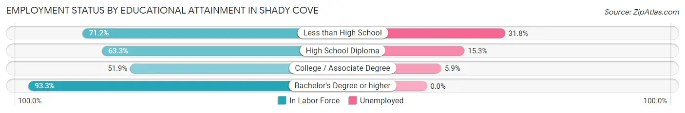 Employment Status by Educational Attainment in Shady Cove