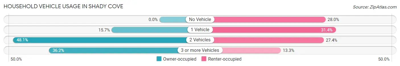 Household Vehicle Usage in Shady Cove