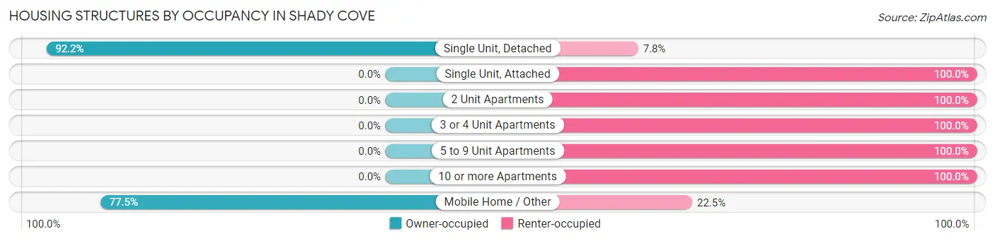 Housing Structures by Occupancy in Shady Cove