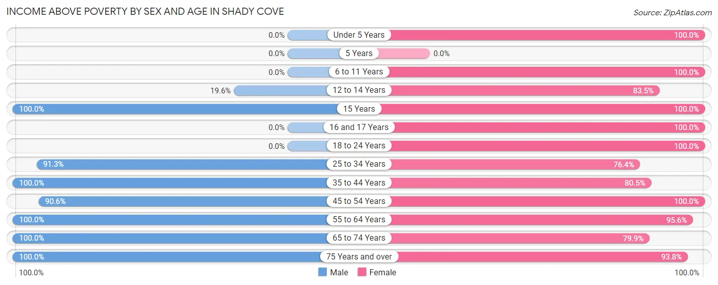 Income Above Poverty by Sex and Age in Shady Cove