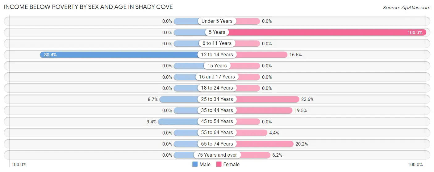 Income Below Poverty by Sex and Age in Shady Cove