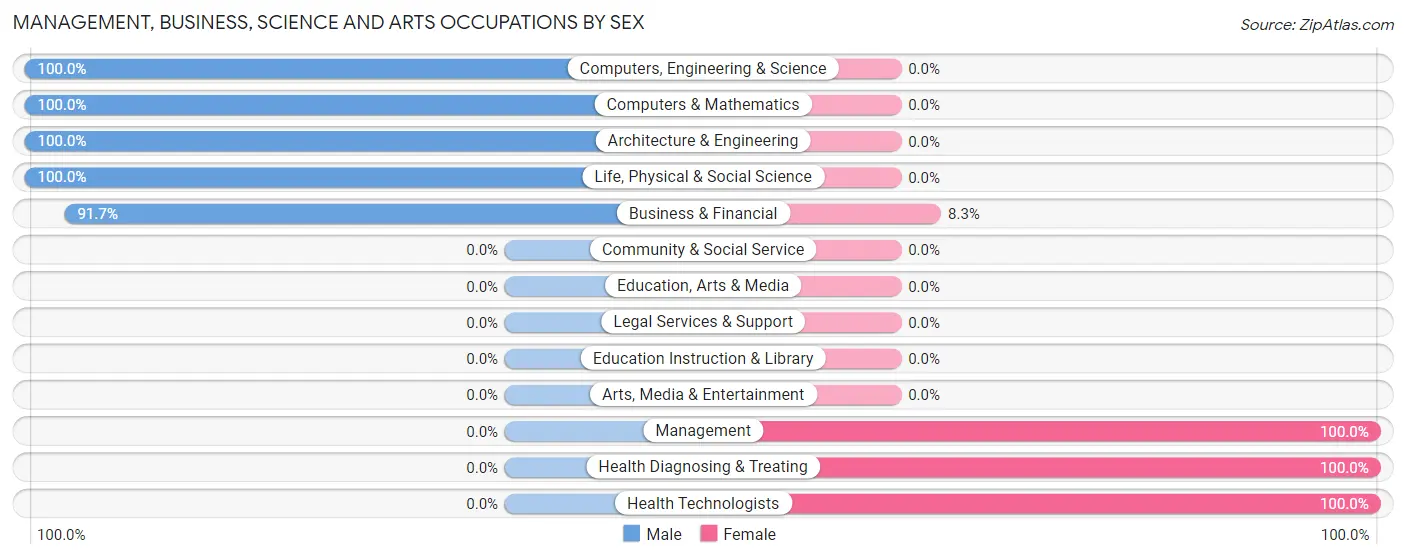Management, Business, Science and Arts Occupations by Sex in Shady Cove