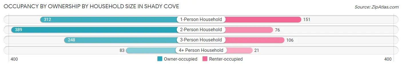 Occupancy by Ownership by Household Size in Shady Cove