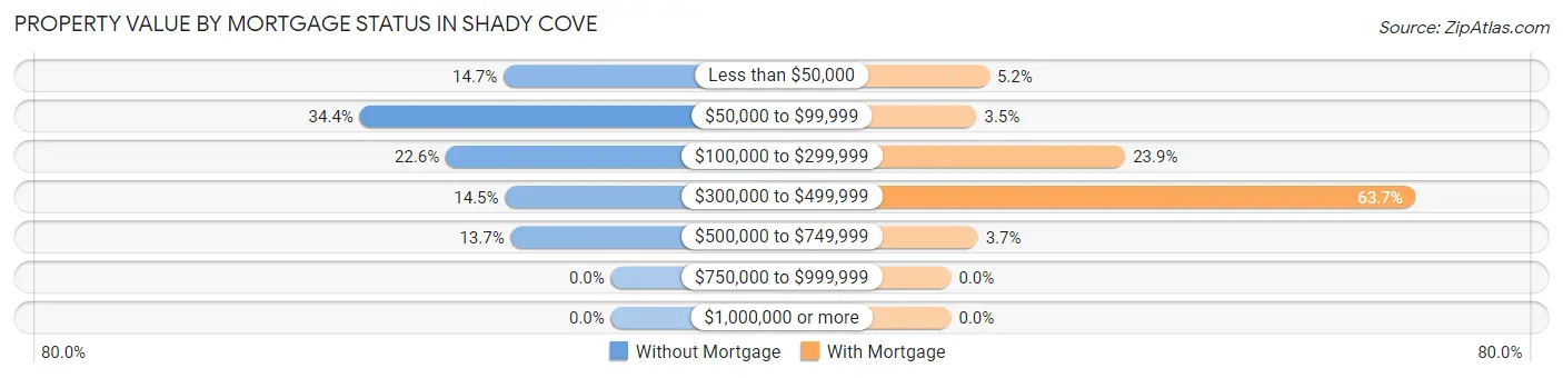 Property Value by Mortgage Status in Shady Cove