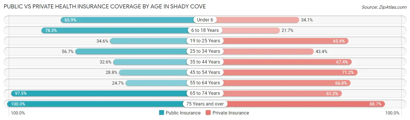 Public vs Private Health Insurance Coverage by Age in Shady Cove