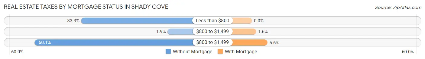 Real Estate Taxes by Mortgage Status in Shady Cove