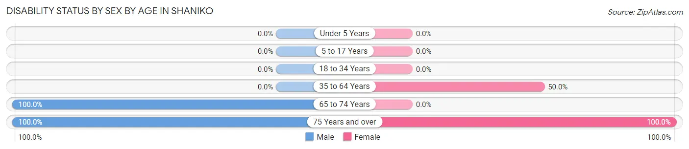 Disability Status by Sex by Age in Shaniko