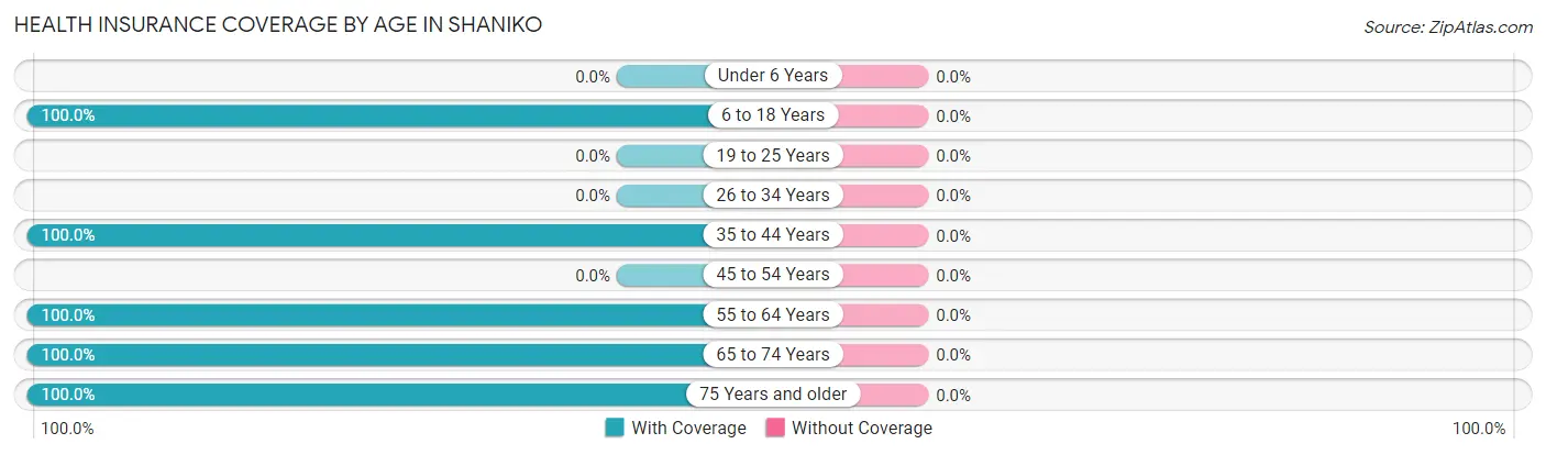 Health Insurance Coverage by Age in Shaniko