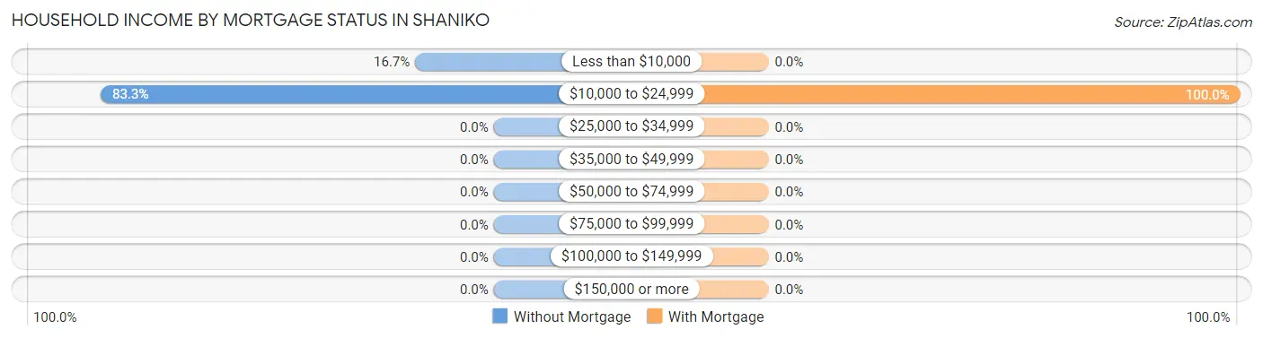 Household Income by Mortgage Status in Shaniko