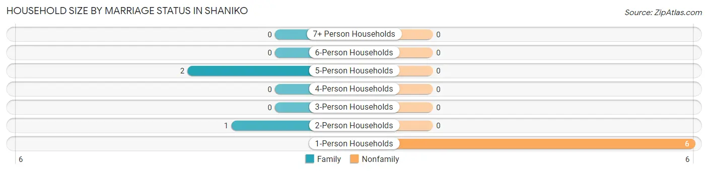 Household Size by Marriage Status in Shaniko