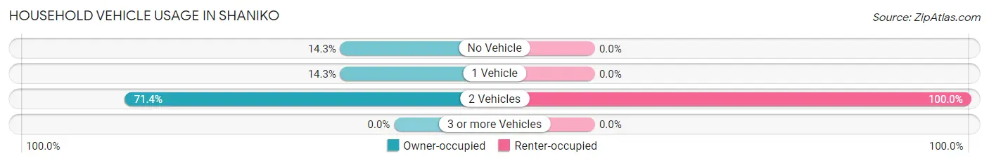 Household Vehicle Usage in Shaniko