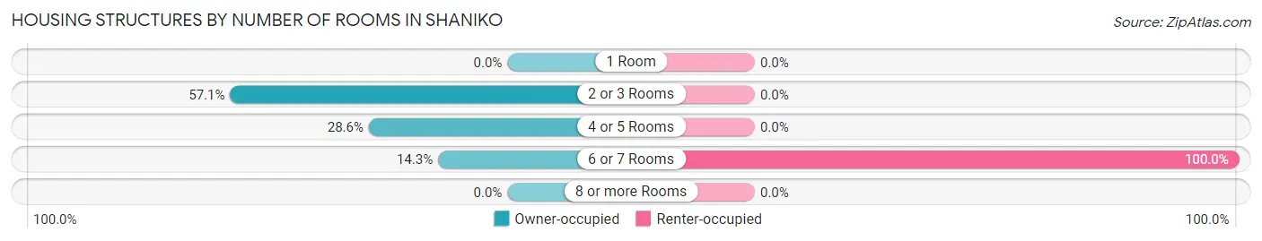 Housing Structures by Number of Rooms in Shaniko