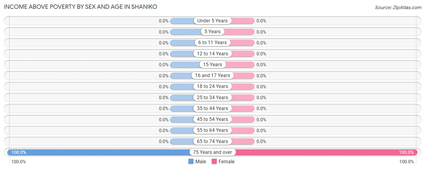 Income Above Poverty by Sex and Age in Shaniko