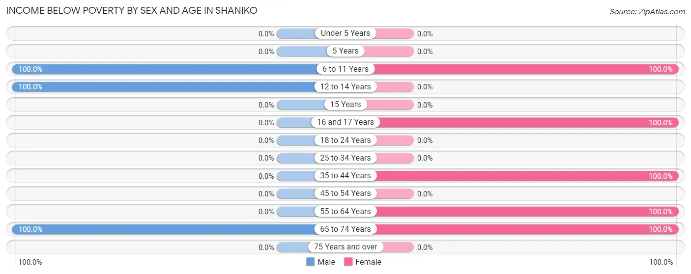 Income Below Poverty by Sex and Age in Shaniko