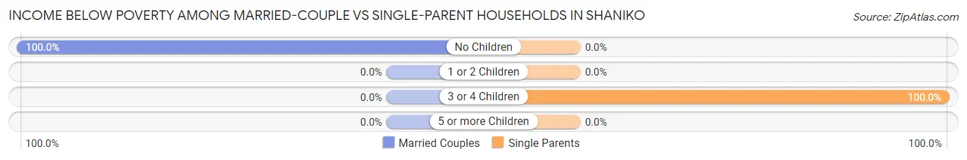 Income Below Poverty Among Married-Couple vs Single-Parent Households in Shaniko