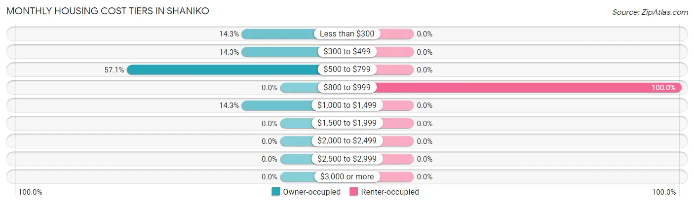 Monthly Housing Cost Tiers in Shaniko