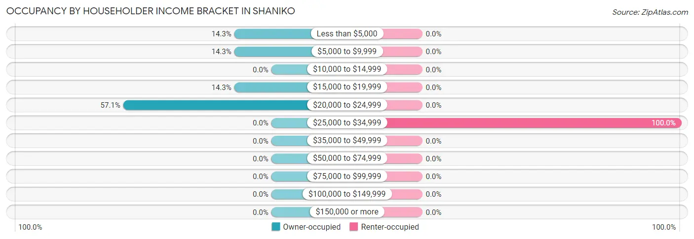 Occupancy by Householder Income Bracket in Shaniko