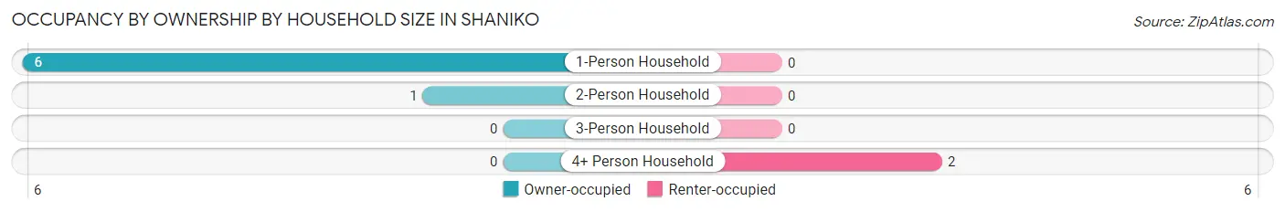 Occupancy by Ownership by Household Size in Shaniko