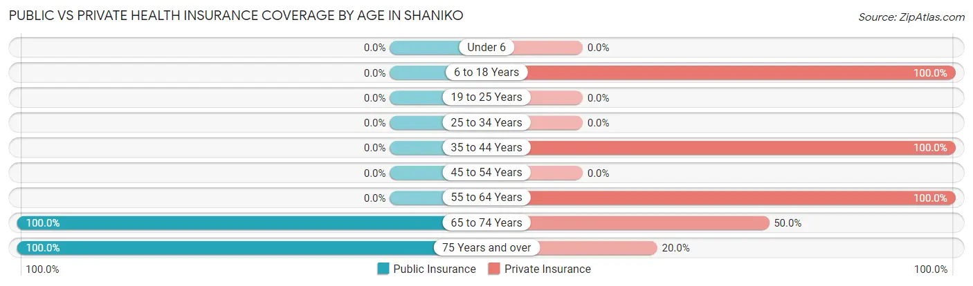Public vs Private Health Insurance Coverage by Age in Shaniko