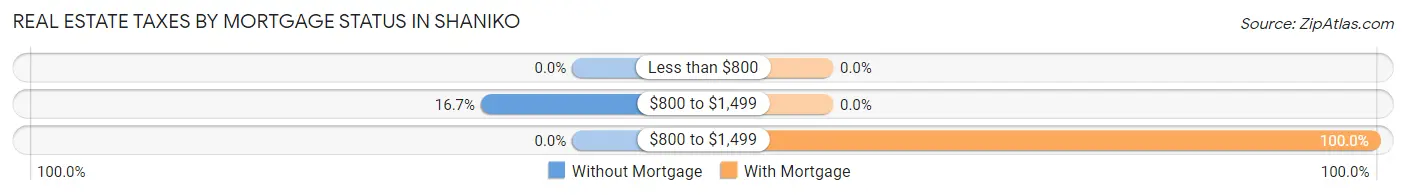 Real Estate Taxes by Mortgage Status in Shaniko