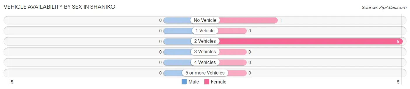 Vehicle Availability by Sex in Shaniko