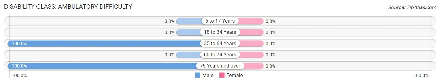 Disability in Shedd: <span>Ambulatory Difficulty</span>