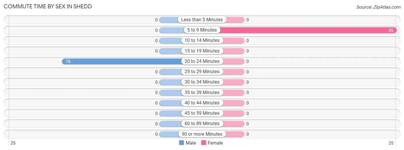 Commute Time by Sex in Shedd