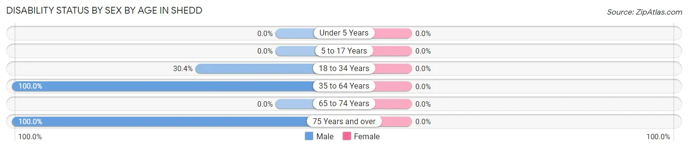 Disability Status by Sex by Age in Shedd
