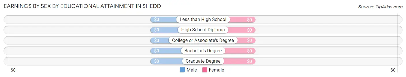 Earnings by Sex by Educational Attainment in Shedd