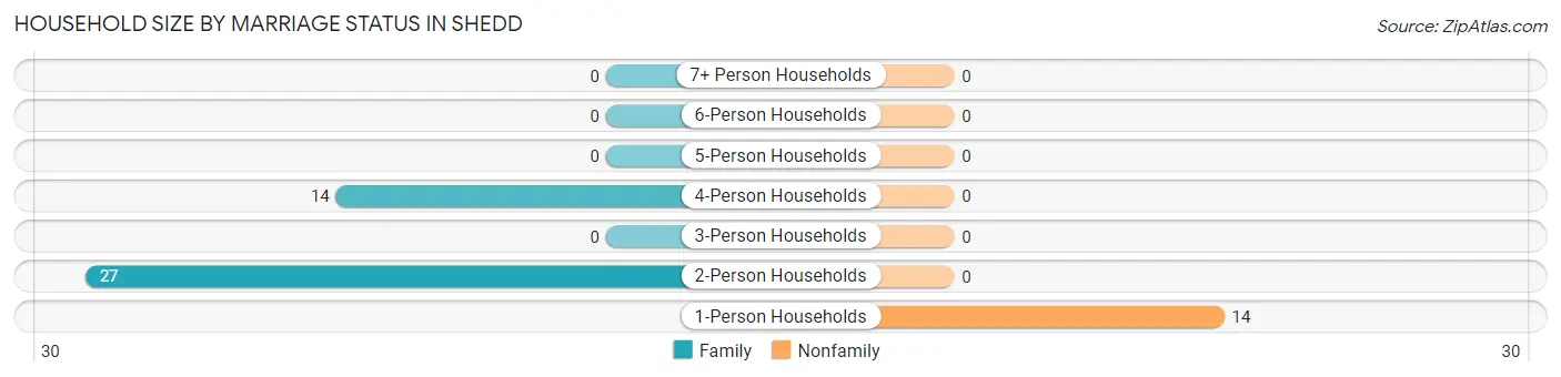 Household Size by Marriage Status in Shedd