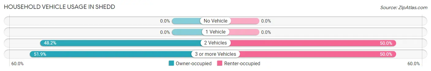 Household Vehicle Usage in Shedd